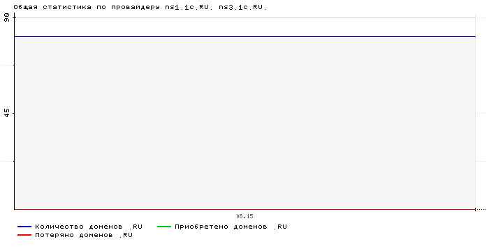 Статистика по провайдеру ns1.1c.RU. ns3.1c.RU.